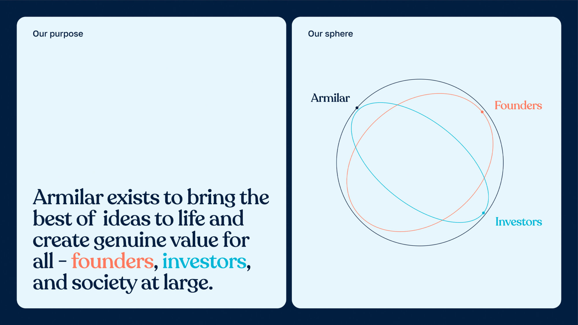 A sphere illustrating the relationship between Armilar, investors and entrepreneurs.